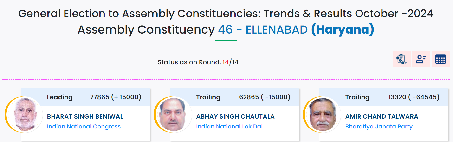 Trends & Results October -2024 Assembly Constituency 46 - ELLENABAD (Haryana)